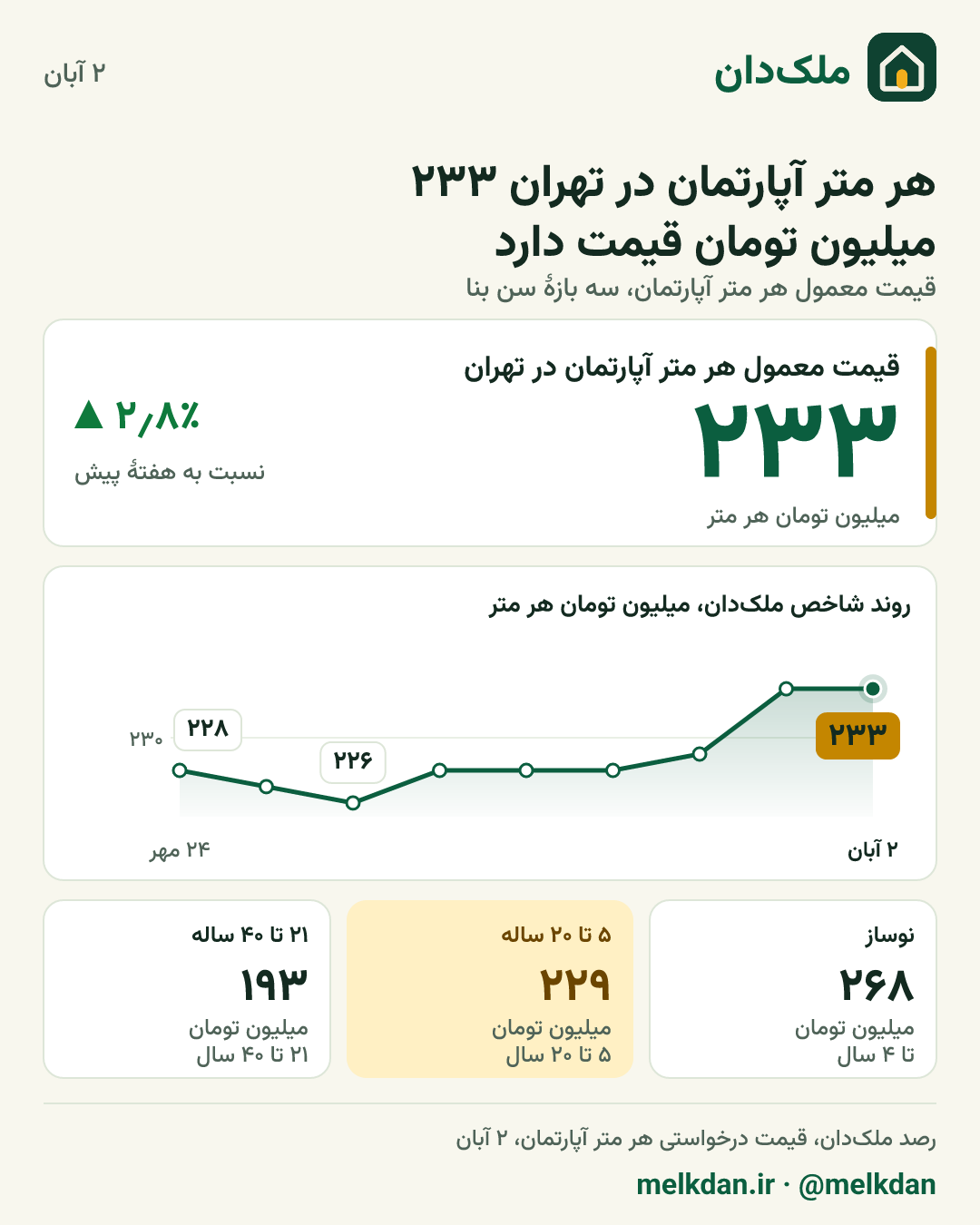 قیمت هر متر آپارتمان در تهران ۲ آبان: ۲۳۳ میلیون تومان؛ نوساز ۲۶۸، ۵ تا ۲۰ ساله ۲۲۹، ۲۱ تا ۴۰ ساله ۱۹۳ میلیون تومان