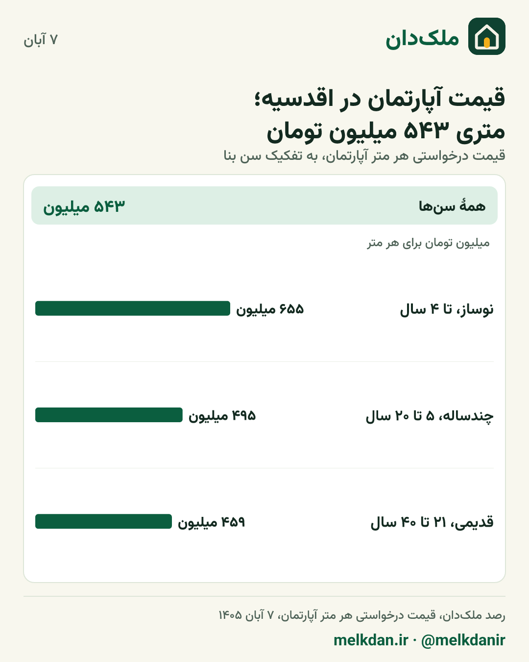 کارت قیمت روز آپارتمان در اقدسیه، به تفکیک سن بنا