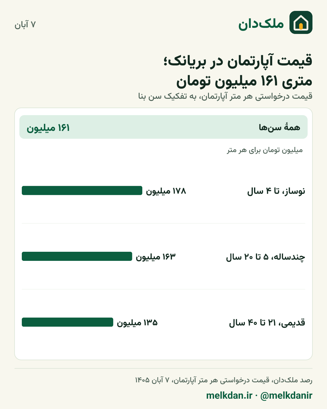 کارت قیمت روز آپارتمان در بریانک، به تفکیک سن بنا