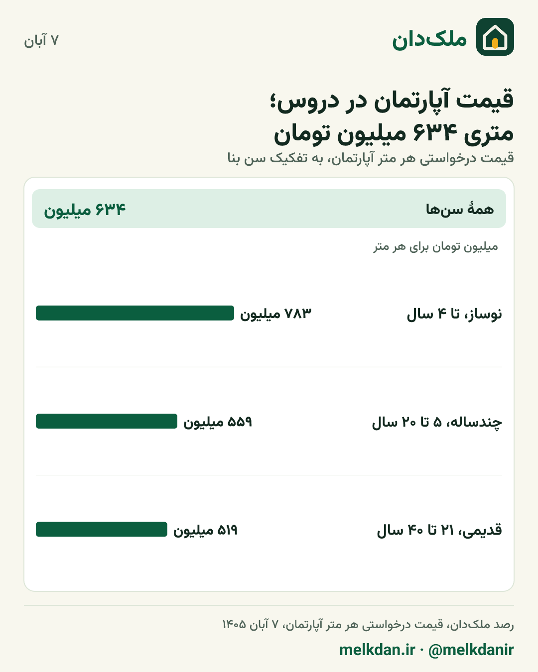 کارت قیمت روز آپارتمان در دروس، به تفکیک سن بنا