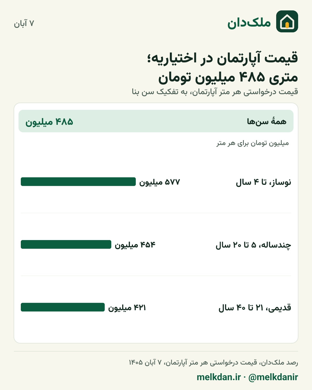 کارت قیمت روز آپارتمان در اختیاریه، به تفکیک سن بنا