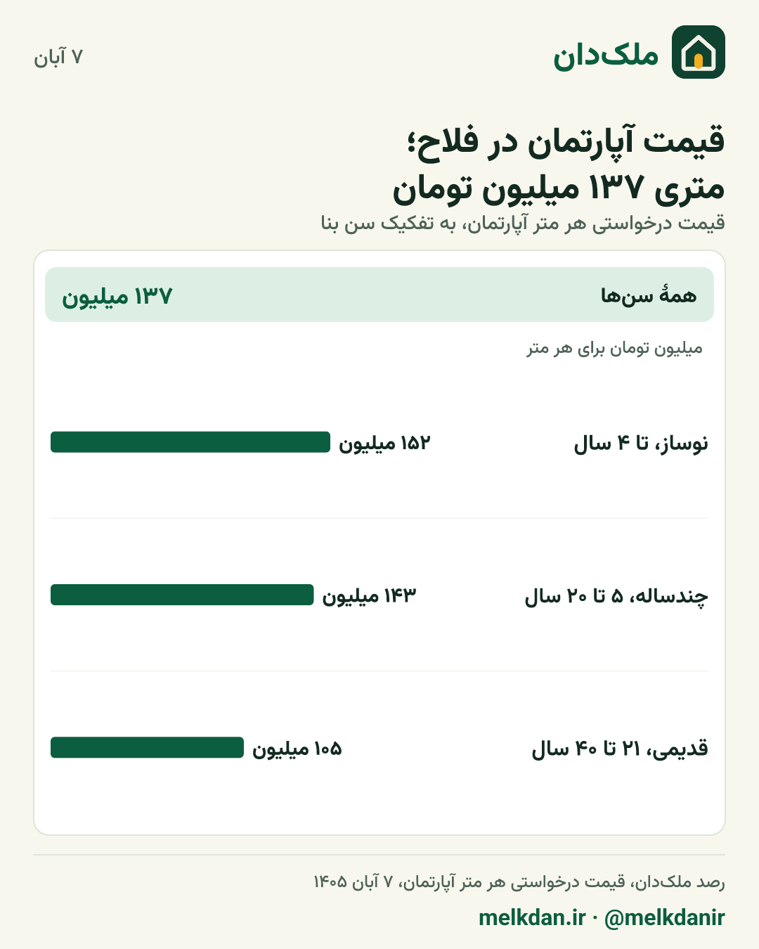 کارت قیمت روز آپارتمان در فلاح، به تفکیک سن بنا