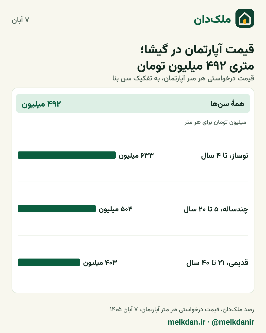 کارت قیمت روز آپارتمان در گیشا، به تفکیک سن بنا