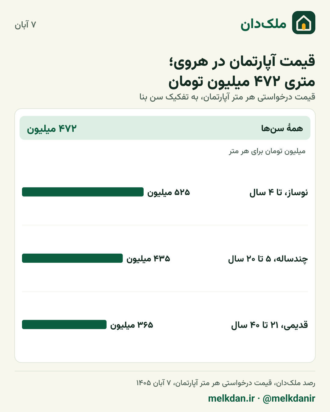 کارت قیمت روز آپارتمان در هروی، به تفکیک سن بنا