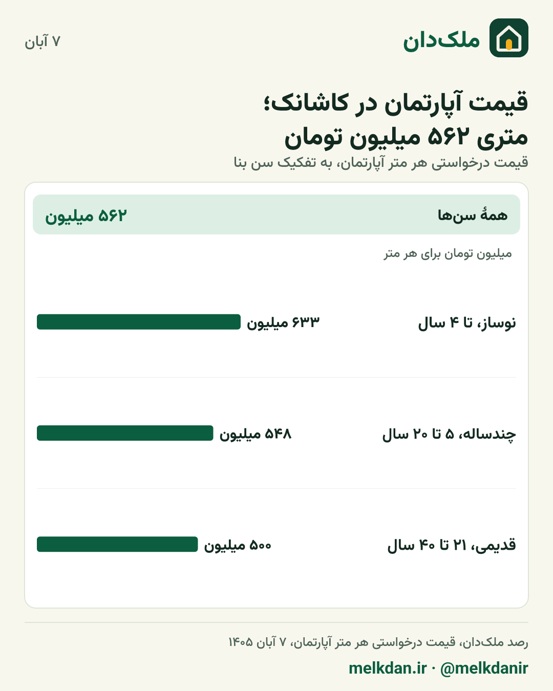 کارت قیمت روز آپارتمان در کاشانک، به تفکیک سن بنا