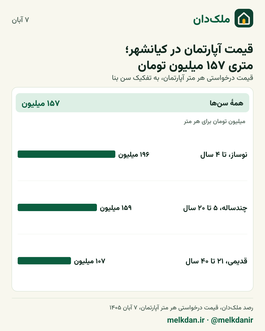 کارت قیمت روز آپارتمان در کیانشهر، به تفکیک سن بنا