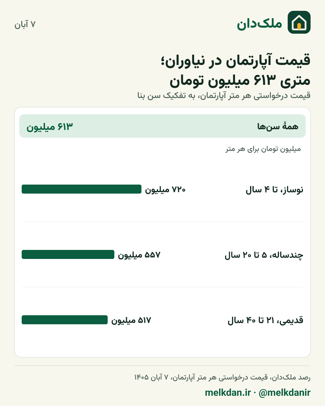 کارت قیمت روز آپارتمان در نیاوران، به تفکیک سن بنا