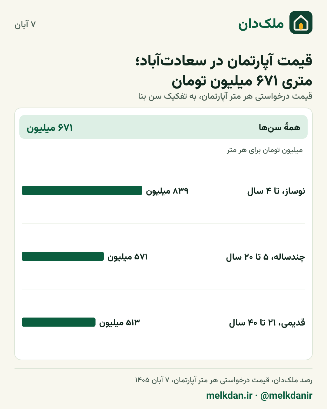 کارت قیمت روز آپارتمان در سعادتآباد، به تفکیک سن بنا