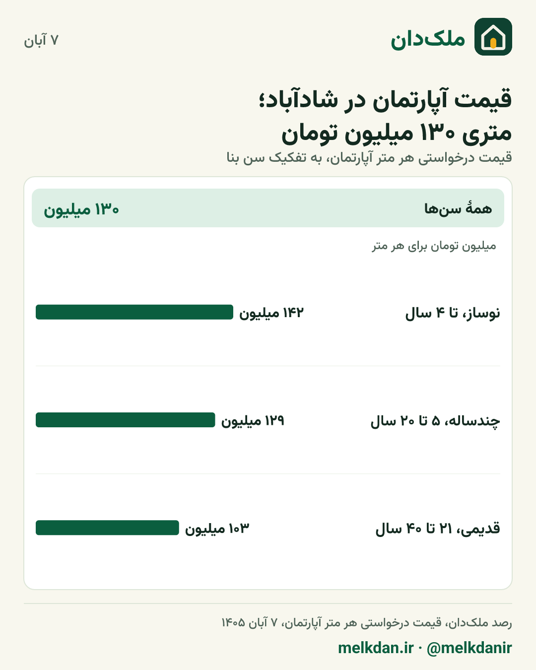 کارت قیمت روز آپارتمان در شادآباد، به تفکیک سن بنا