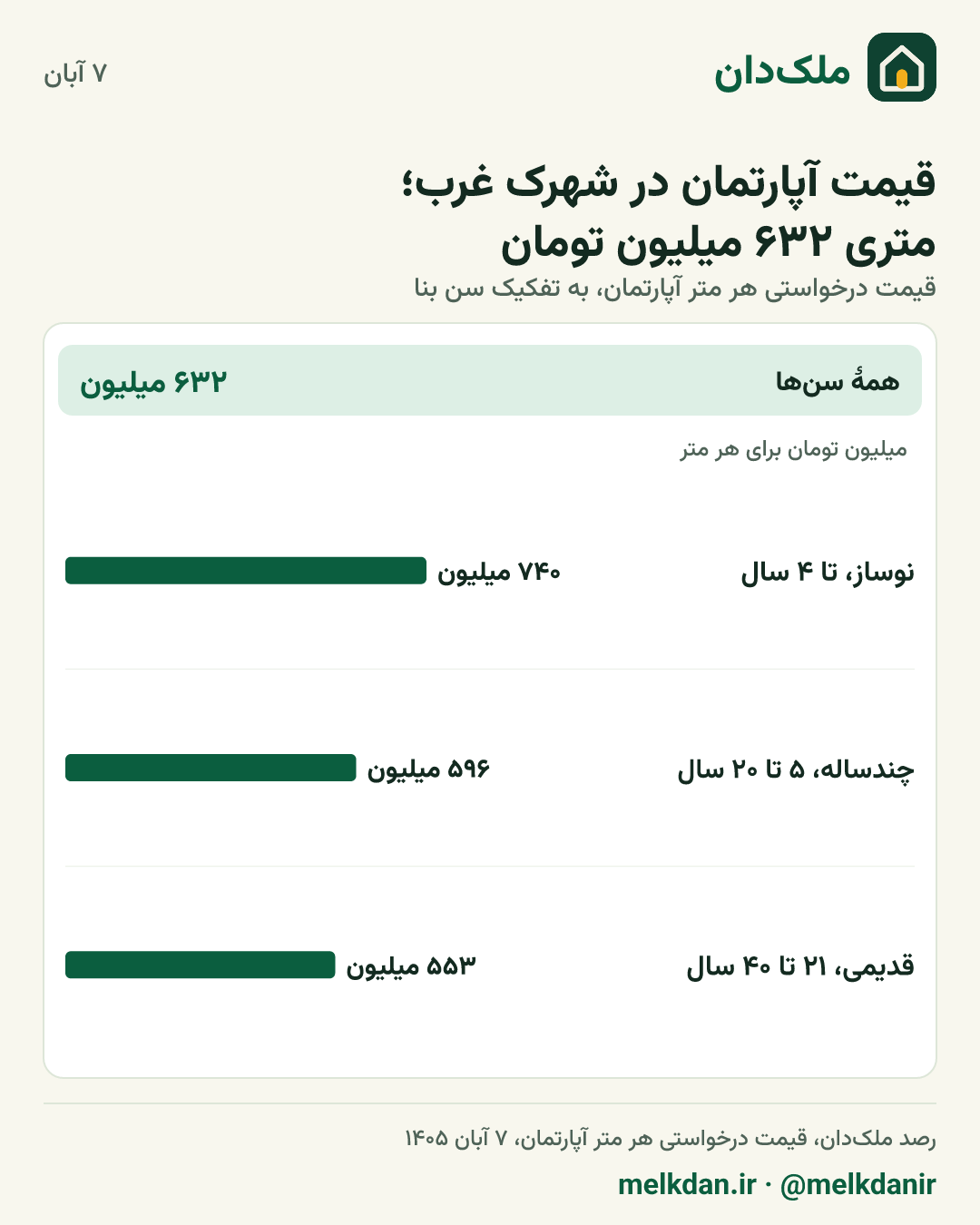 کارت قیمت روز آپارتمان در شهرک غرب، به تفکیک سن بنا