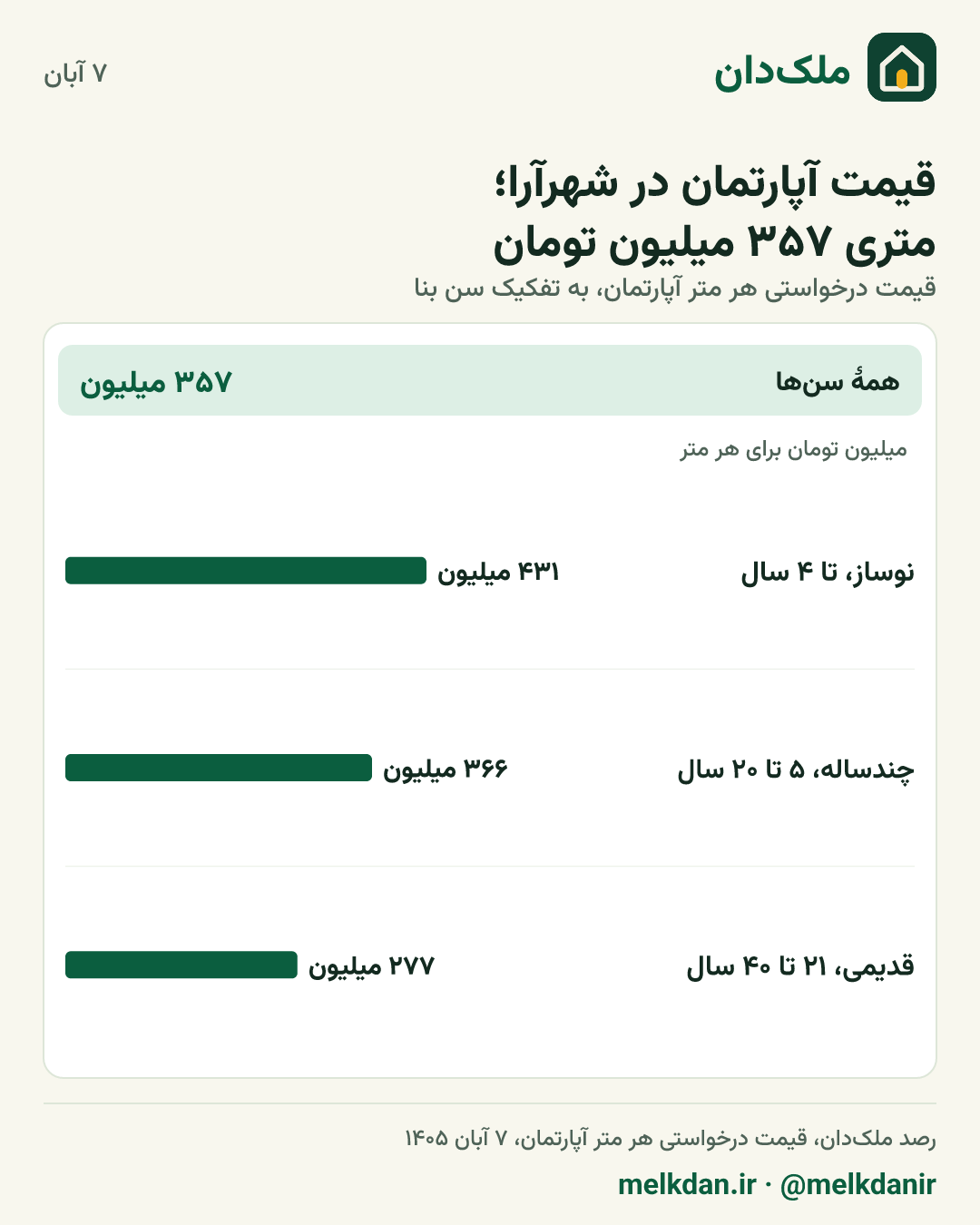 کارت قیمت روز آپارتمان در شهرآرا، به تفکیک سن بنا