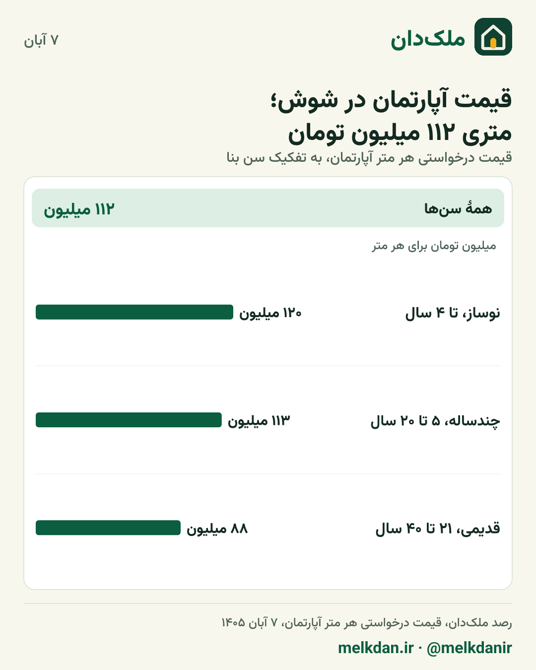 کارت قیمت روز آپارتمان در شوش، به تفکیک سن بنا