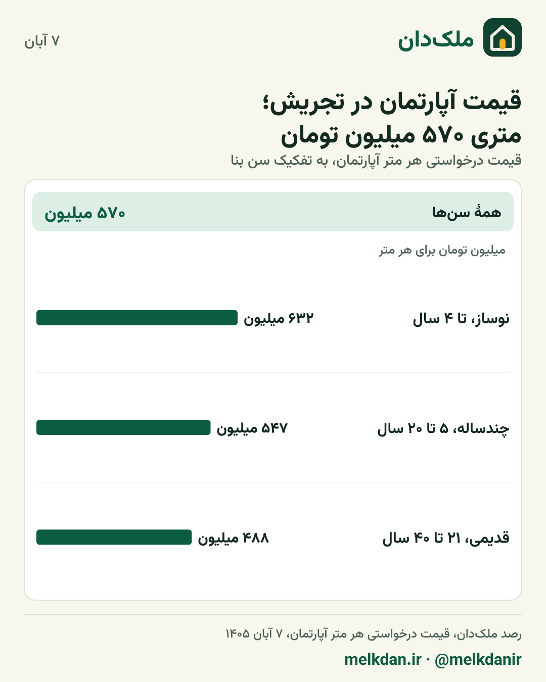 کارت قیمت روز آپارتمان در تجریش، به تفکیک سن بنا