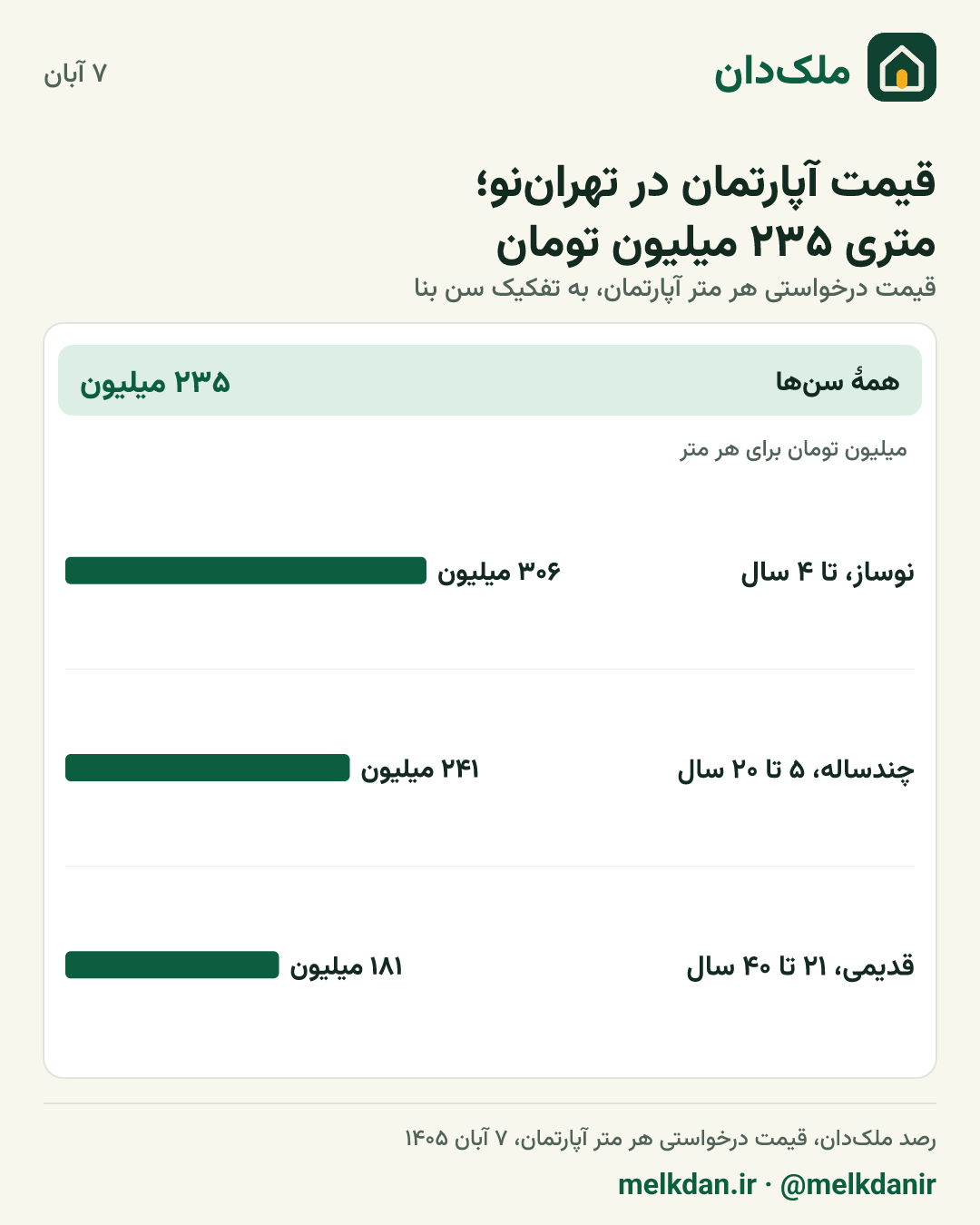 کارت قیمت روز آپارتمان در تهران‌نو، به تفکیک سن بنا