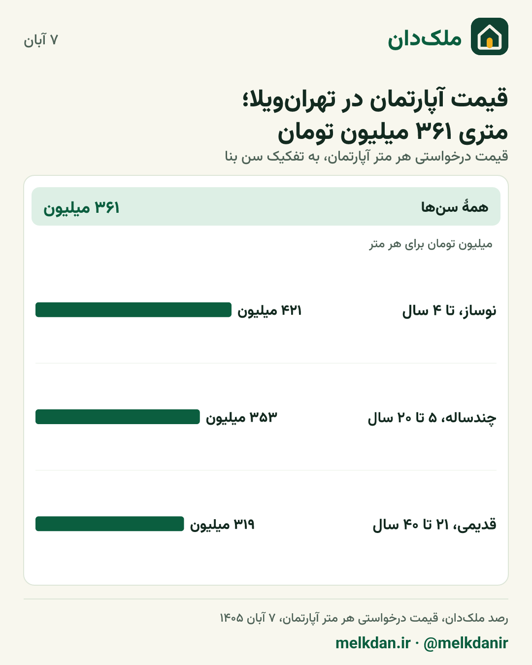 کارت قیمت روز آپارتمان در تهران‌ویلا، به تفکیک سن بنا