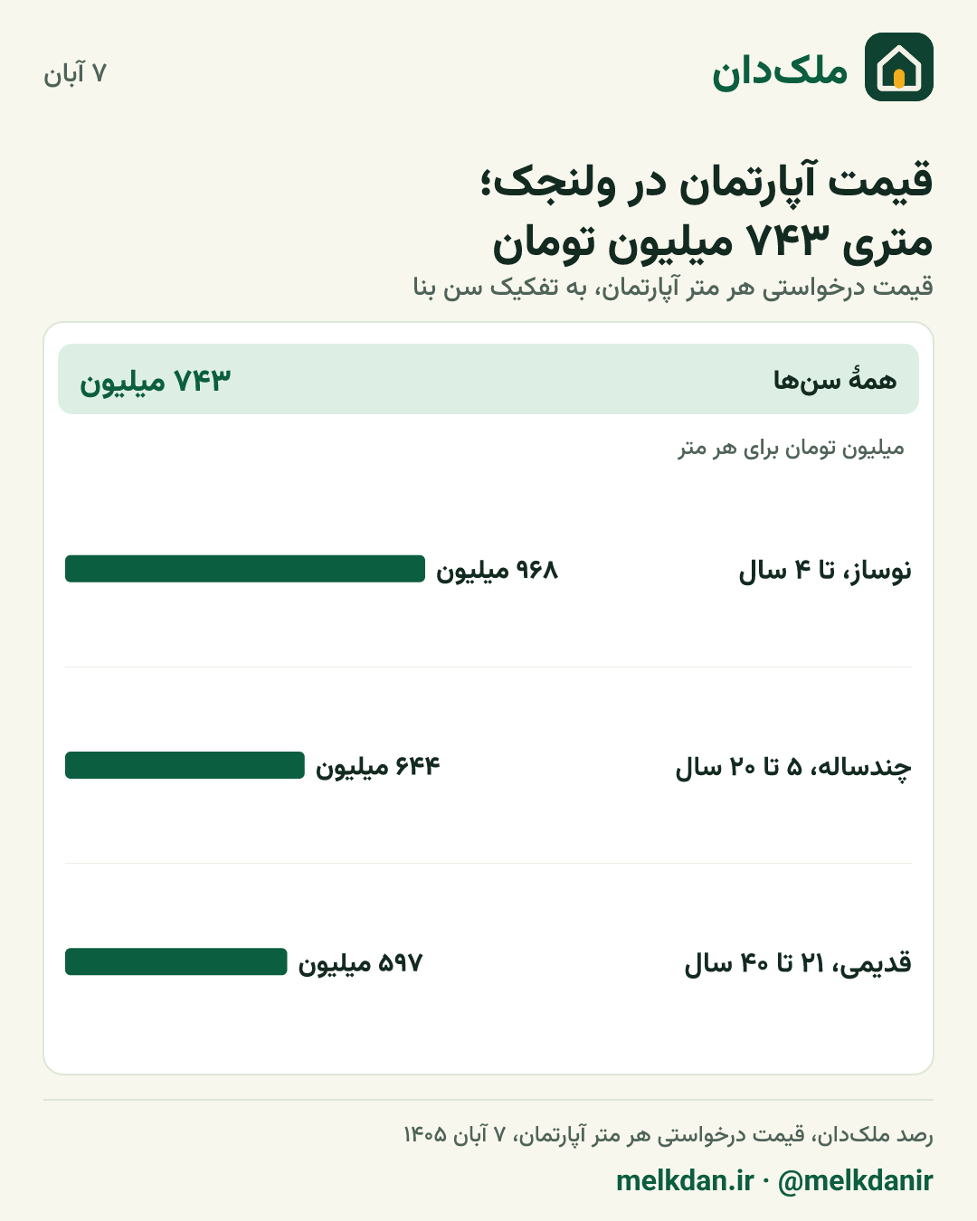کارت قیمت روز آپارتمان در ولنجک، به تفکیک سن بنا