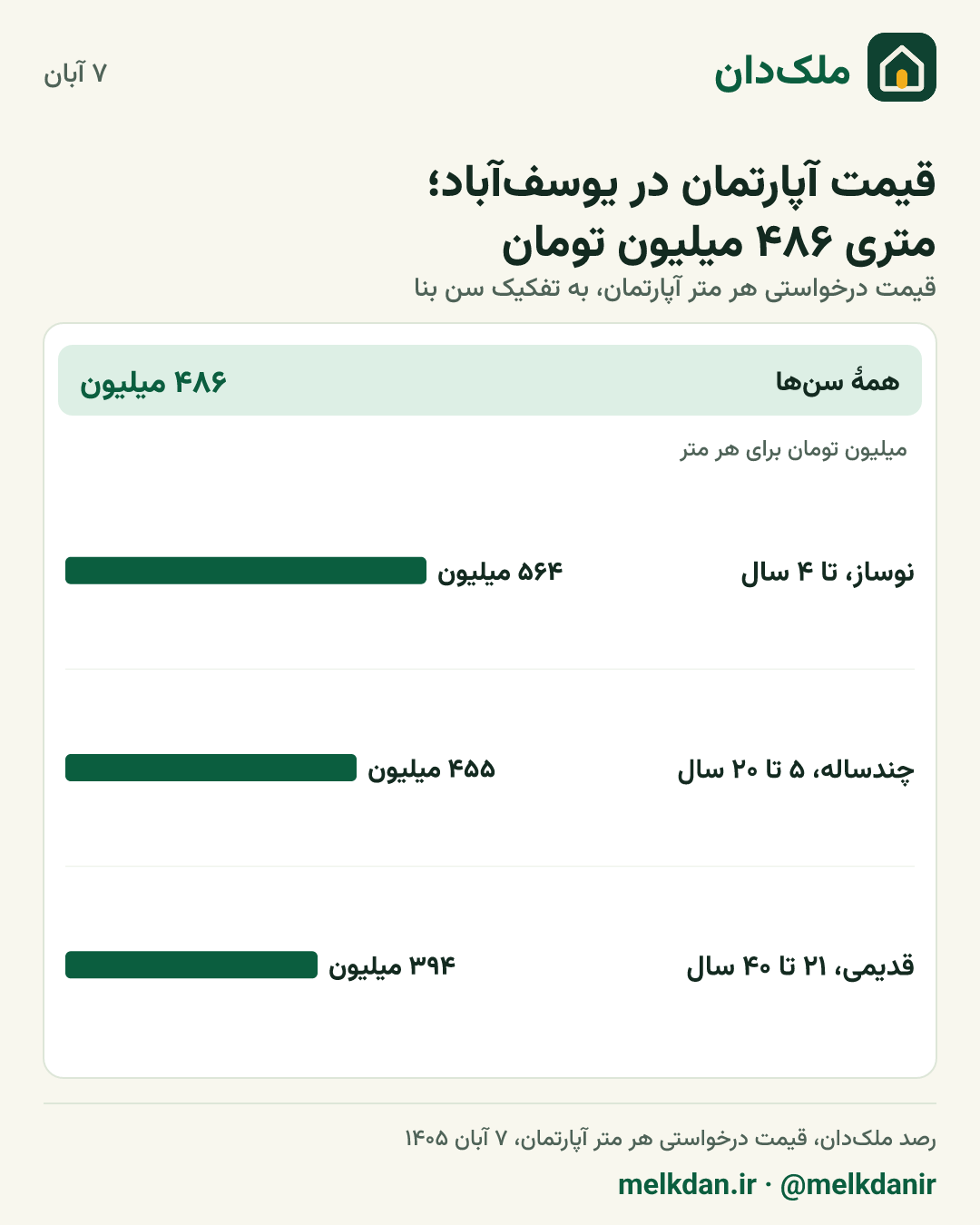 کارت قیمت روز آپارتمان در یوسف‌آباد، به تفکیک سن بنا